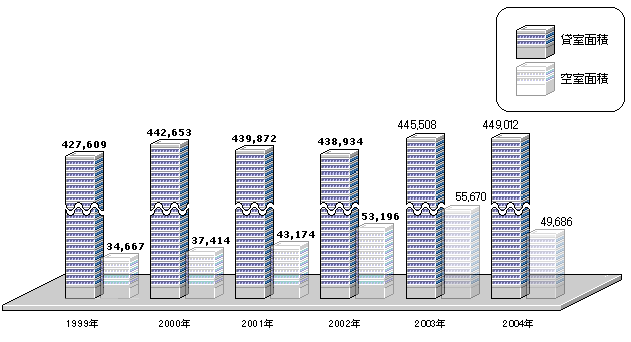 札幌市中心部　貸室面積と空室面積の推移