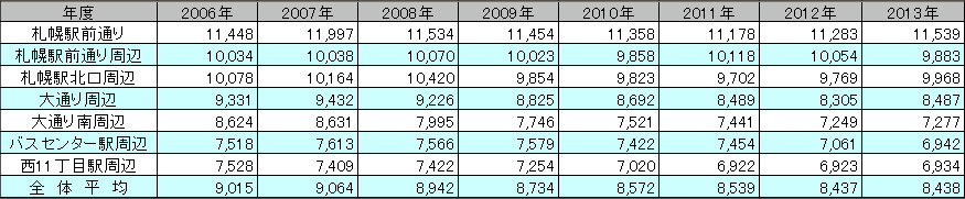 札幌市中心部　地区別賃料の推移表