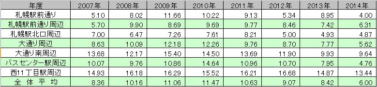 札幌市中心部　空室率の推移表