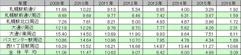 札幌市中心部　空室率の推移表